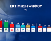 Πάνω από 30% η ΝΔ στην εκτίμηση ψήφου