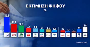 Πάνω από 30% η ΝΔ στην εκτίμηση ψήφου